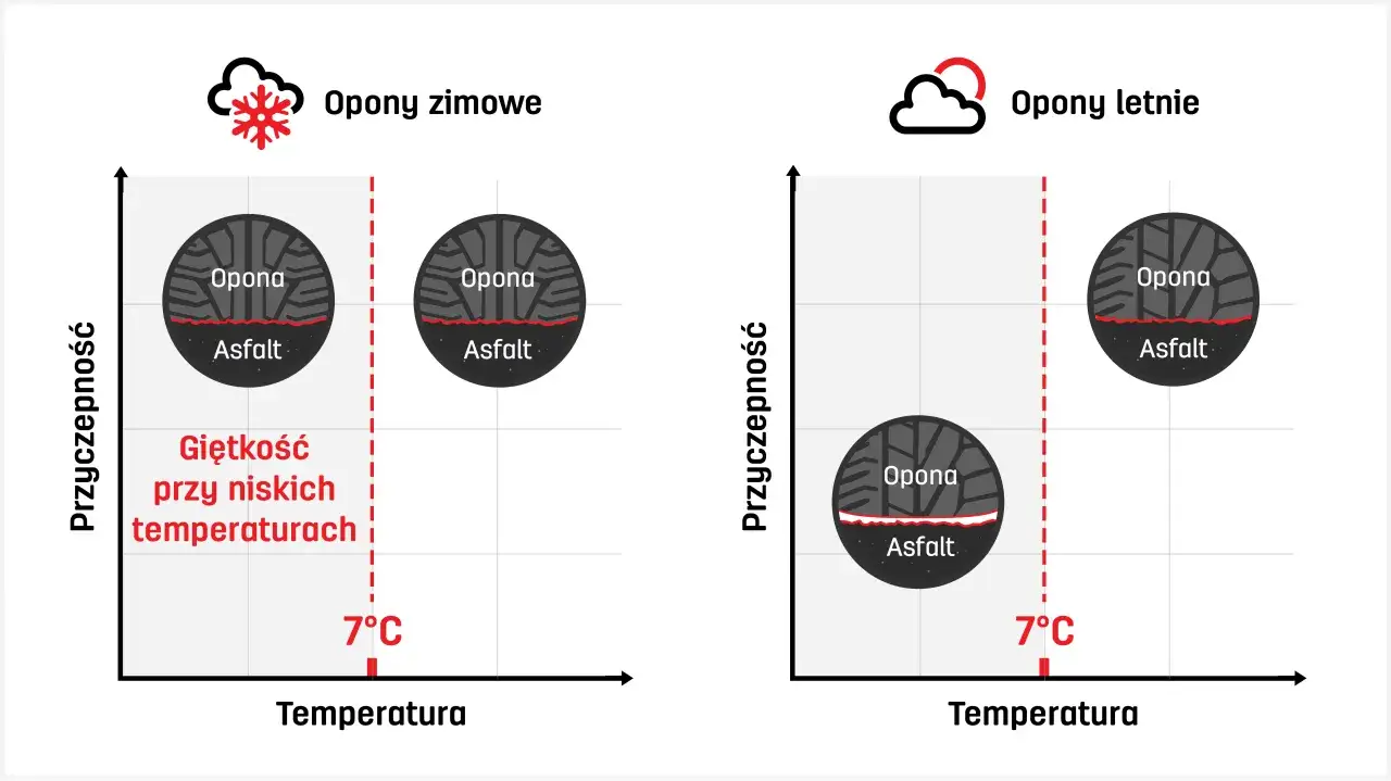 wykres przyczepności opon letnich i zimowych w zależności od temperatury